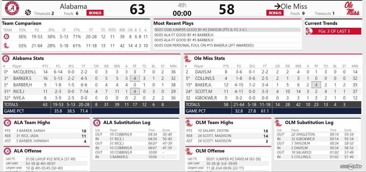 ole miss first half
